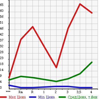 Аукционная статистика: График изменения цены HONDA Хонда  LIFE Лайф  2002 в зависимости от аукционных оценок