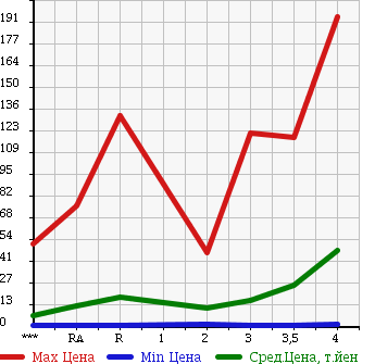 Аукционная статистика: График изменения цены HONDA Хонда  LIFE Лайф  2004 в зависимости от аукционных оценок