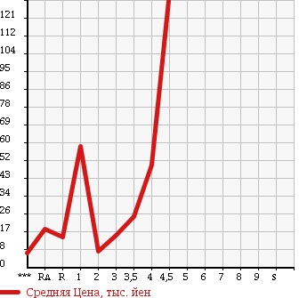 Аукционная статистика: График изменения цены HONDA Хонда  LIFE Лайф  2005 в зависимости от аукционных оценок