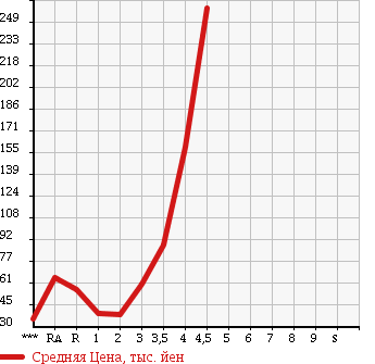 Аукционная статистика: График изменения цены HONDA Хонда  LIFE Лайф  2008 в зависимости от аукционных оценок