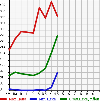 Аукционная статистика: График изменения цены HONDA Хонда  LIFE Лайф  2009 в зависимости от аукционных оценок