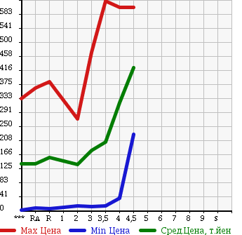 Аукционная статистика: График изменения цены HONDA Хонда  LIFE Лайф  2011 в зависимости от аукционных оценок