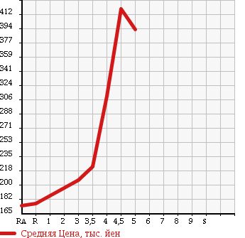 Аукционная статистика: График изменения цены HONDA Хонда  LIFE Лайф  2013 в зависимости от аукционных оценок