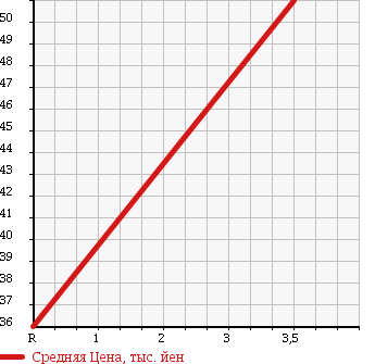 Аукционная статистика: График изменения цены HONDA Хонда  LEGEND Легенд  1996 3500 KA9 в зависимости от аукционных оценок