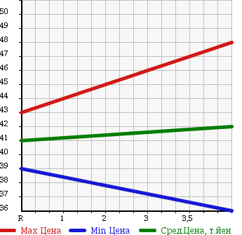 Аукционная статистика: График изменения цены HONDA Хонда  LEGEND Легенд  1997 3500 KA9 в зависимости от аукционных оценок