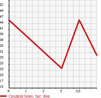 Аукционная статистика: График изменения цены HONDA Хонда  LEGEND Легенд  1999 3500 KA9 в зависимости от аукционных оценок
