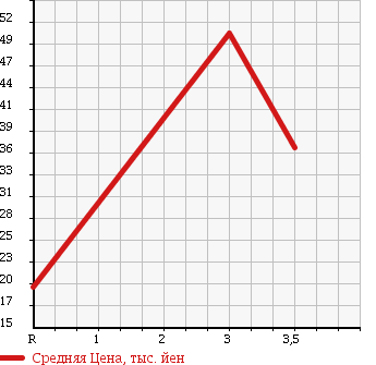 Аукционная статистика: График изменения цены HONDA Хонда  LEGEND Легенд  2001 3500 KA9 в зависимости от аукционных оценок