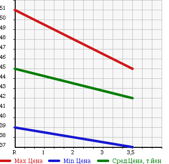Аукционная статистика: График изменения цены HONDA Хонда  LEGEND Легенд  2001 3500 KA9 EURO EXCLUSIVE в зависимости от аукционных оценок