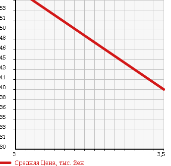 Аукционная статистика: График изменения цены HONDA Хонда  LEGEND Легенд  1996 3500 KA9 EXCLUSIVE в зависимости от аукционных оценок