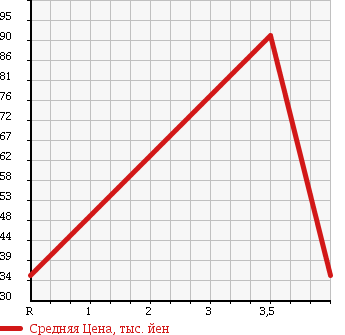 Аукционная статистика: График изменения цены HONDA Хонда  LEGEND Легенд  2001 3500 KA9 EXCLUSIVE в зависимости от аукционных оценок