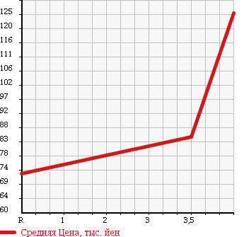 Аукционная статистика: График изменения цены HONDA Хонда  LEGEND Легенд  2004 3500 KB1 в зависимости от аукционных оценок
