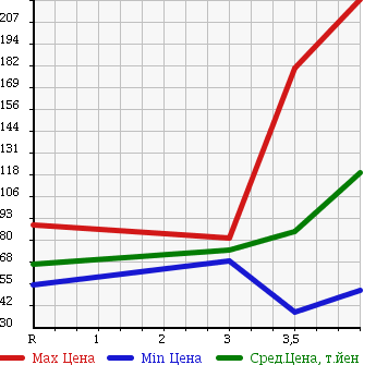 Аукционная статистика: График изменения цены HONDA Хонда  LEGEND Легенд  2005 3500 KB1 в зависимости от аукционных оценок