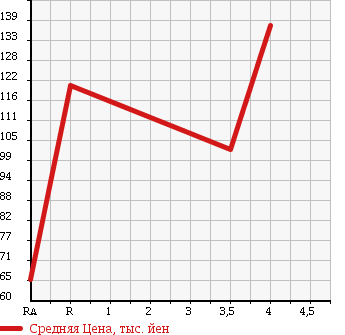 Аукционная статистика: График изменения цены HONDA Хонда  LEGEND Легенд  2007 3500 KB1 в зависимости от аукционных оценок