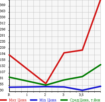 Аукционная статистика: График изменения цены HONDA Хонда  LEGEND Легенд  2005 3500 KB1 4WD в зависимости от аукционных оценок