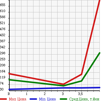 Аукционная статистика: График изменения цены HONDA Хонда  LEGEND Легенд  2007 3500 KB1 4WD в зависимости от аукционных оценок