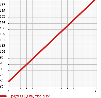 Аукционная статистика: График изменения цены HONDA Хонда  LEGEND Легенд  2004 3500 KB1 4WD BASE в зависимости от аукционных оценок