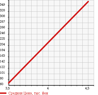 Аукционная статистика: График изменения цены HONDA Хонда  LEGEND Легенд  2005 3500 KB1 4WD BASE GRADE в зависимости от аукционных оценок