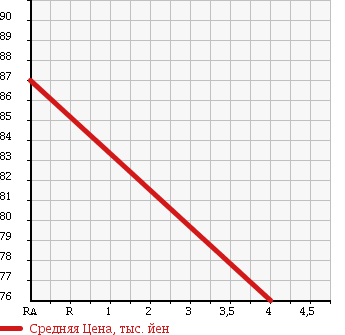 Аукционная статистика: График изменения цены HONDA Хонда  LEGEND Легенд  2005 3500 KB1 ADVANCE PKG в зависимости от аукционных оценок