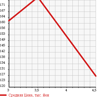 Аукционная статистика: График изменения цены HONDA Хонда  LEGEND Легенд  2004 3500 KB1 BASE GRADE в зависимости от аукционных оценок