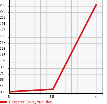 Аукционная статистика: График изменения цены HONDA Хонда  LEGEND Легенд  2005 3500 KB1 BASE GRADE в зависимости от аукционных оценок