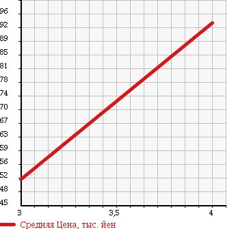 Аукционная статистика: График изменения цены HONDA Хонда  LEGEND Легенд  2006 3500 KB1 BASE GRADE в зависимости от аукционных оценок