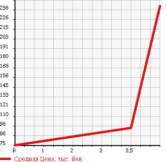 Аукционная статистика: График изменения цены HONDA Хонда  LEGEND Легенд  2004 3500 KB1 STANDARD 4WD в зависимости от аукционных оценок