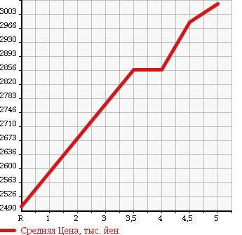 Аукционная статистика: График изменения цены HONDA Хонда  LEGEND Легенд  2015 3500 KC2 4WD HYBRID EX в зависимости от аукционных оценок