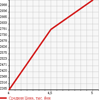 Аукционная статистика: График изменения цены HONDA Хонда  LEGEND Легенд  2015 3500 KC2 HYBRID EX 4WD в зависимости от аукционных оценок