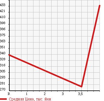 Аукционная статистика: График изменения цены HONDA Хонда  LEGEND Легенд  2008 3700 KB2 4WD I в зависимости от аукционных оценок