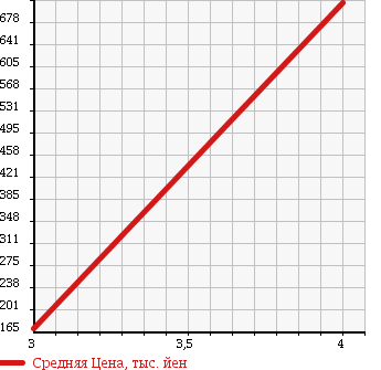 Аукционная статистика: График изменения цены HONDA Хонда  LEGEND Легенд  2009 3700 KB2 4WD L в зависимости от аукционных оценок