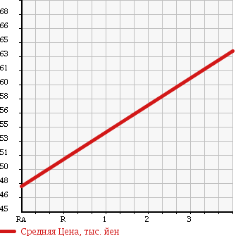 Аукционная статистика: График изменения цены HONDA Хонда  LEGEND Легенд  1995 в зависимости от аукционных оценок