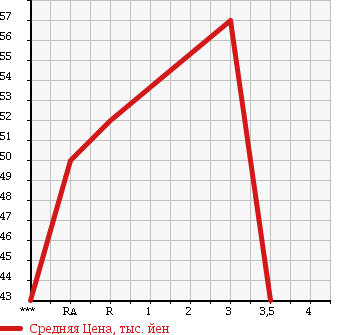 Аукционная статистика: График изменения цены HONDA Хонда  LEGEND Легенд  1996 в зависимости от аукционных оценок