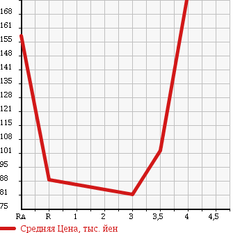 Аукционная статистика: График изменения цены HONDA Хонда  LEGEND Легенд  2006 в зависимости от аукционных оценок