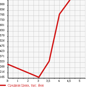 Аукционная статистика: График изменения цены HONDA Хонда  LEGEND Легенд  2008 в зависимости от аукционных оценок