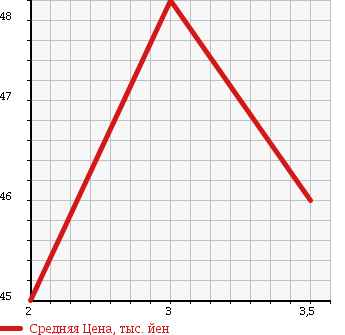 Аукционная статистика: График изменения цены HONDA Хонда  LAGREAT Лагрет  1999 3500 RL1 в зависимости от аукционных оценок