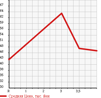 Аукционная статистика: График изменения цены HONDA Хонда  LAGREAT Лагрет  2000 3500 RL1 в зависимости от аукционных оценок