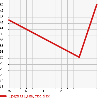 Аукционная статистика: График изменения цены HONDA Хонда  LAGREAT Лагрет  2001 3500 RL1 в зависимости от аукционных оценок
