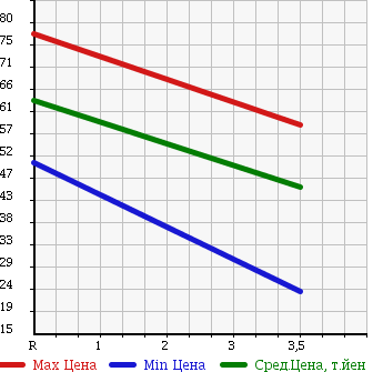 Аукционная статистика: График изменения цены HONDA Хонда  LAGREAT Лагрет  2002 3500 RL1 в зависимости от аукционных оценок