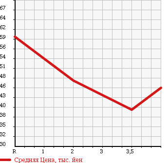 Аукционная статистика: График изменения цены HONDA Хонда  LAGREAT Лагрет  2003 3500 RL1 в зависимости от аукционных оценок