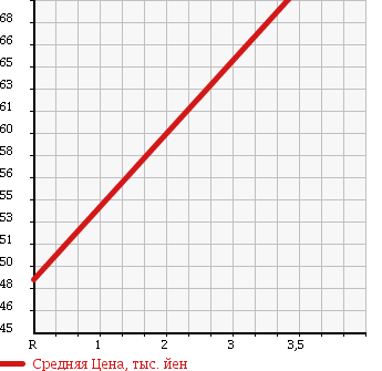 Аукционная статистика: График изменения цены HONDA Хонда  LAGREAT Лагрет  1999 3500 RL1 EXCLUSIVE в зависимости от аукционных оценок