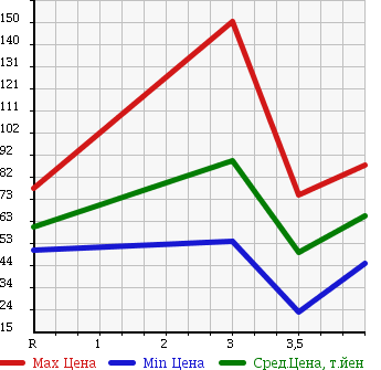 Аукционная статистика: График изменения цены HONDA Хонда  LAGREAT Лагрет  2002 в зависимости от аукционных оценок