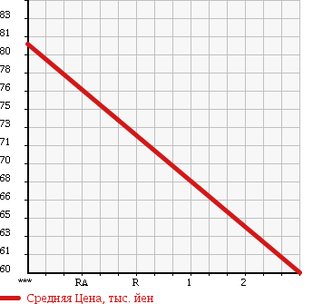 Аукционная статистика: График изменения цены HONDA Хонда  INTEGRA Интегра  1999 1600 DB6 в зависимости от аукционных оценок