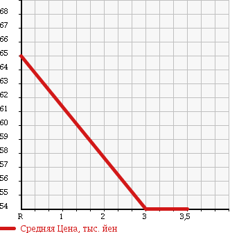 Аукционная статистика: График изменения цены HONDA Хонда  INTEGRA Интегра  1997 1600 DB6 Ti в зависимости от аукционных оценок