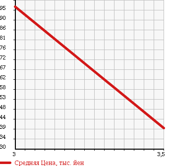 Аукционная статистика: График изменения цены HONDA Хонда  INTEGRA Интегра  1997 1600 DC1 в зависимости от аукционных оценок