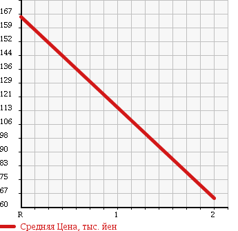 Аукционная статистика: График изменения цены HONDA Хонда  INTEGRA Интегра  2000 1600 DC1 Ti в зависимости от аукционных оценок