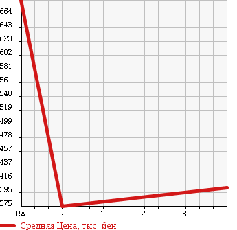 Аукционная статистика: График изменения цены HONDA Хонда  INTEGRA Интегра  1996 1800 DB8 TYPE R в зависимости от аукционных оценок