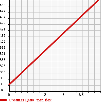 Аукционная статистика: График изменения цены HONDA Хонда  INTEGRA Интегра  1997 1800 DB8 TYPE R в зависимости от аукционных оценок