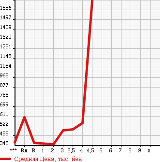 Аукционная статистика: График изменения цены HONDA Хонда  INTEGRA Интегра  1996 1800 DC2 TYPE R в зависимости от аукционных оценок