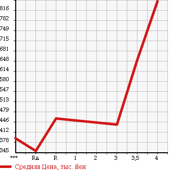 Аукционная статистика: График изменения цены HONDA Хонда  INTEGRA Интегра  1997 1800 DC2 TYPE R в зависимости от аукционных оценок