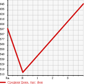 Аукционная статистика: График изменения цены HONDA Хонда  INTEGRA Интегра  1998 1800 DC2 TYPE R в зависимости от аукционных оценок